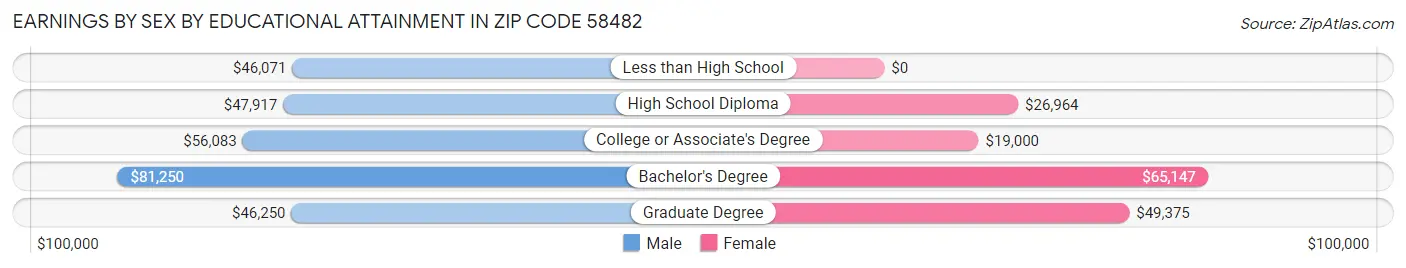 Earnings by Sex by Educational Attainment in Zip Code 58482