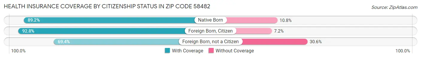 Health Insurance Coverage by Citizenship Status in Zip Code 58482