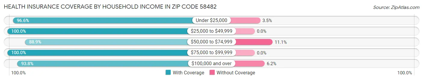 Health Insurance Coverage by Household Income in Zip Code 58482