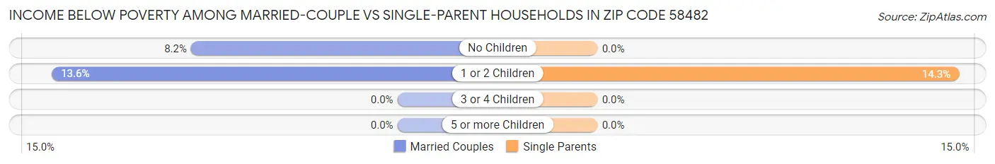Income Below Poverty Among Married-Couple vs Single-Parent Households in Zip Code 58482