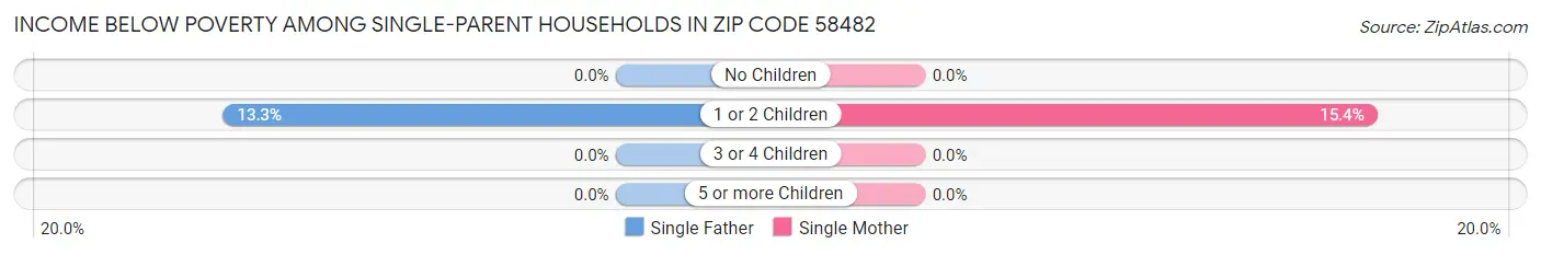 Income Below Poverty Among Single-Parent Households in Zip Code 58482