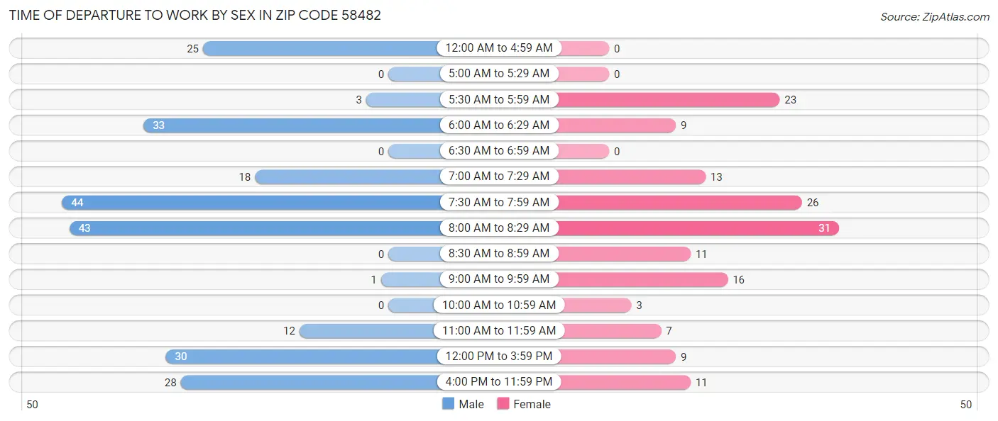 Time of Departure to Work by Sex in Zip Code 58482