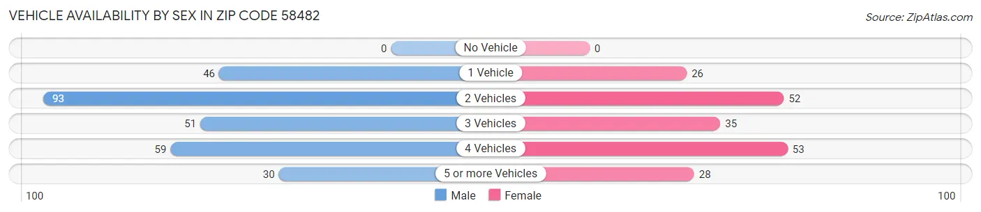 Vehicle Availability by Sex in Zip Code 58482