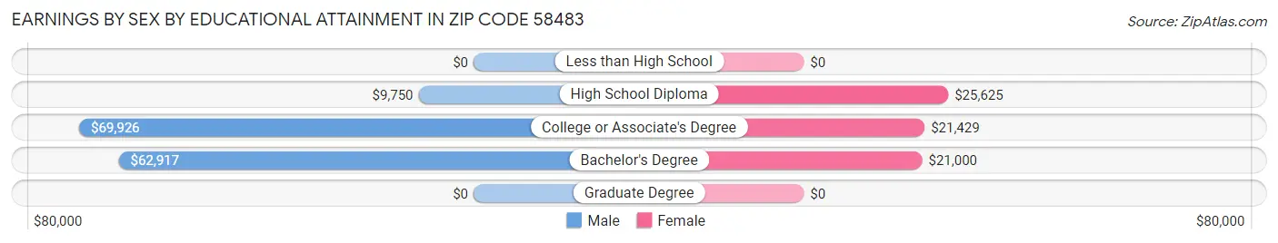 Earnings by Sex by Educational Attainment in Zip Code 58483