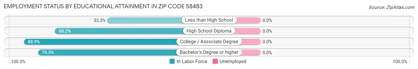 Employment Status by Educational Attainment in Zip Code 58483