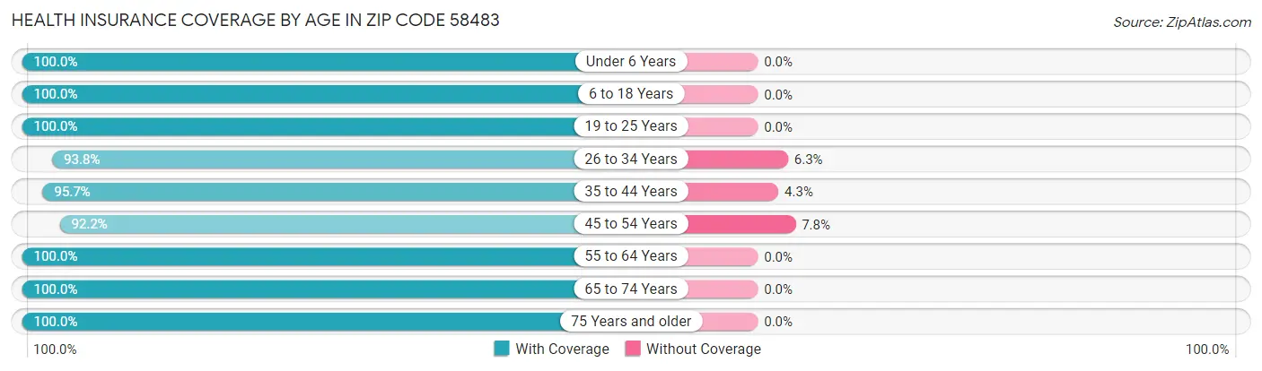 Health Insurance Coverage by Age in Zip Code 58483
