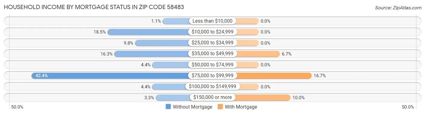 Household Income by Mortgage Status in Zip Code 58483
