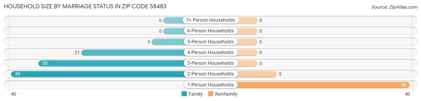 Household Size by Marriage Status in Zip Code 58483
