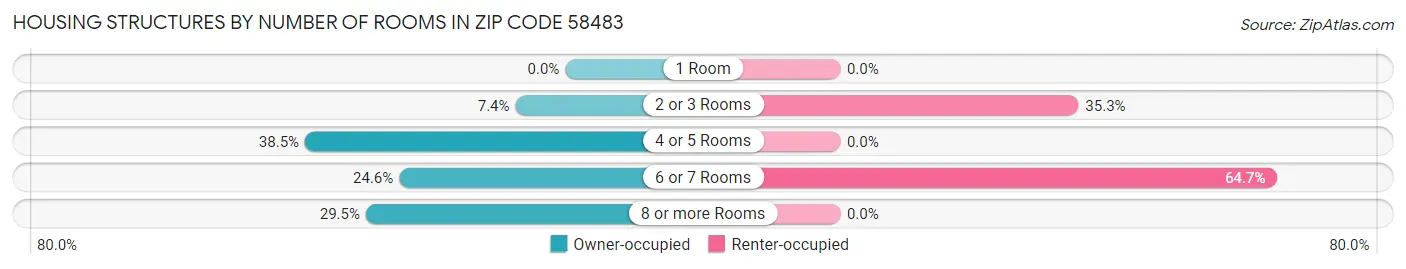 Housing Structures by Number of Rooms in Zip Code 58483