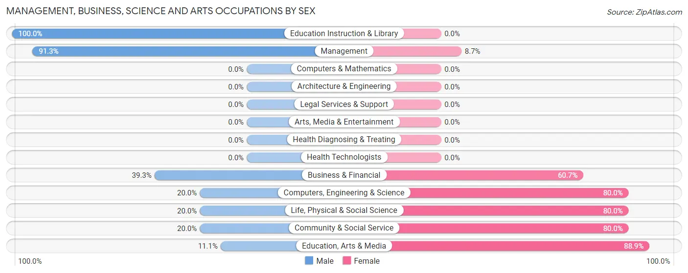Management, Business, Science and Arts Occupations by Sex in Zip Code 58483
