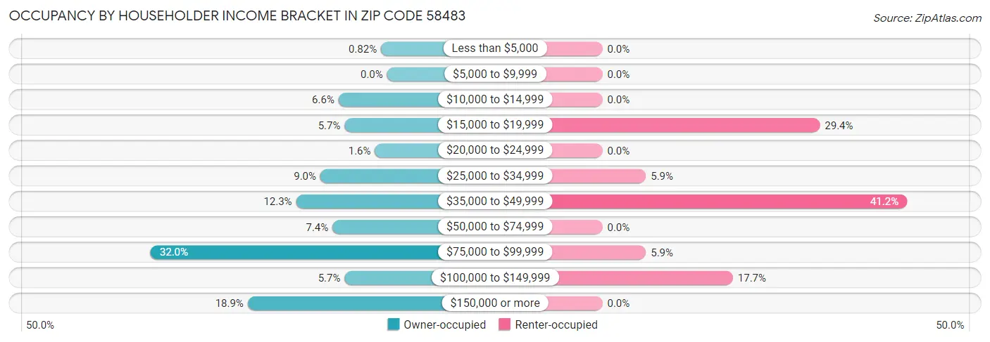 Occupancy by Householder Income Bracket in Zip Code 58483