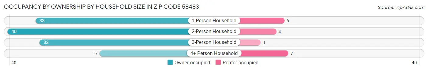 Occupancy by Ownership by Household Size in Zip Code 58483
