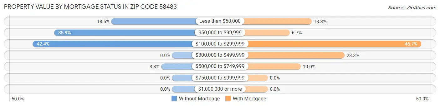 Property Value by Mortgage Status in Zip Code 58483