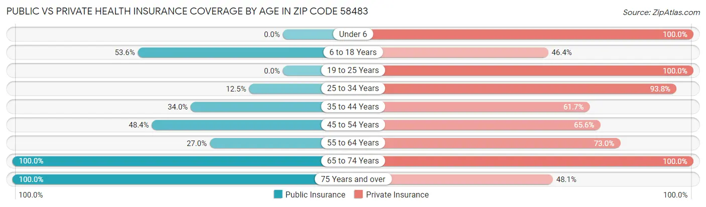 Public vs Private Health Insurance Coverage by Age in Zip Code 58483