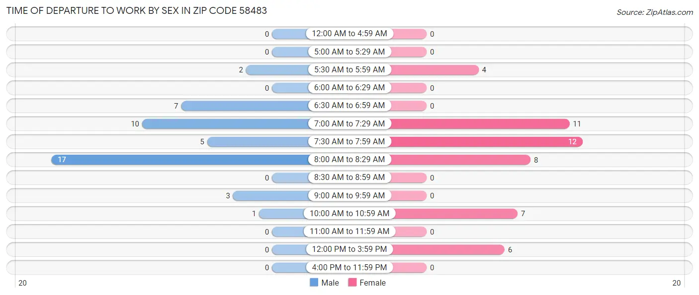 Time of Departure to Work by Sex in Zip Code 58483