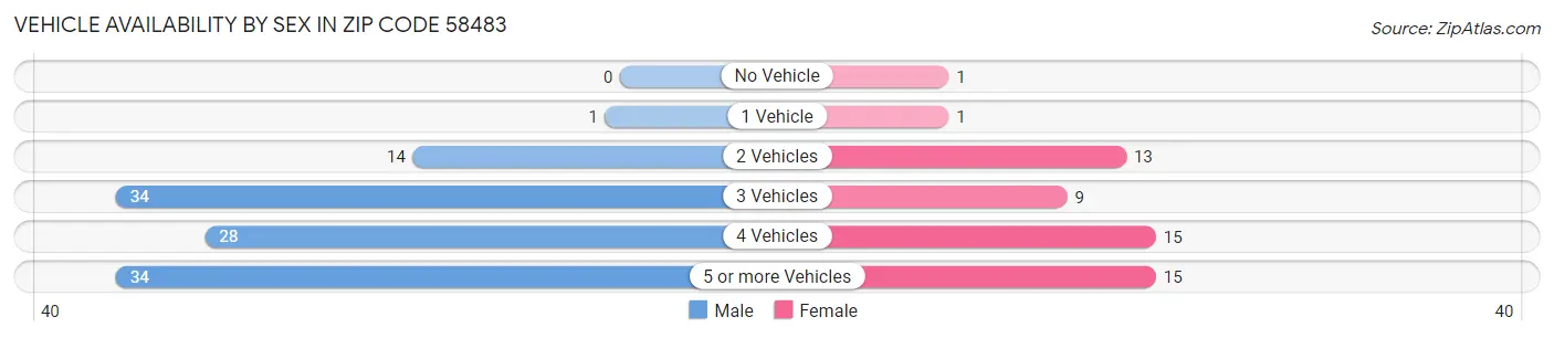 Vehicle Availability by Sex in Zip Code 58483