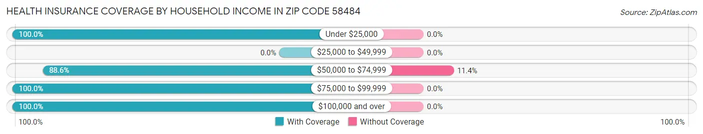 Health Insurance Coverage by Household Income in Zip Code 58484