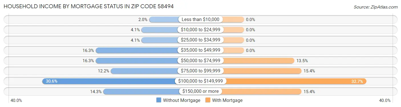 Household Income by Mortgage Status in Zip Code 58494