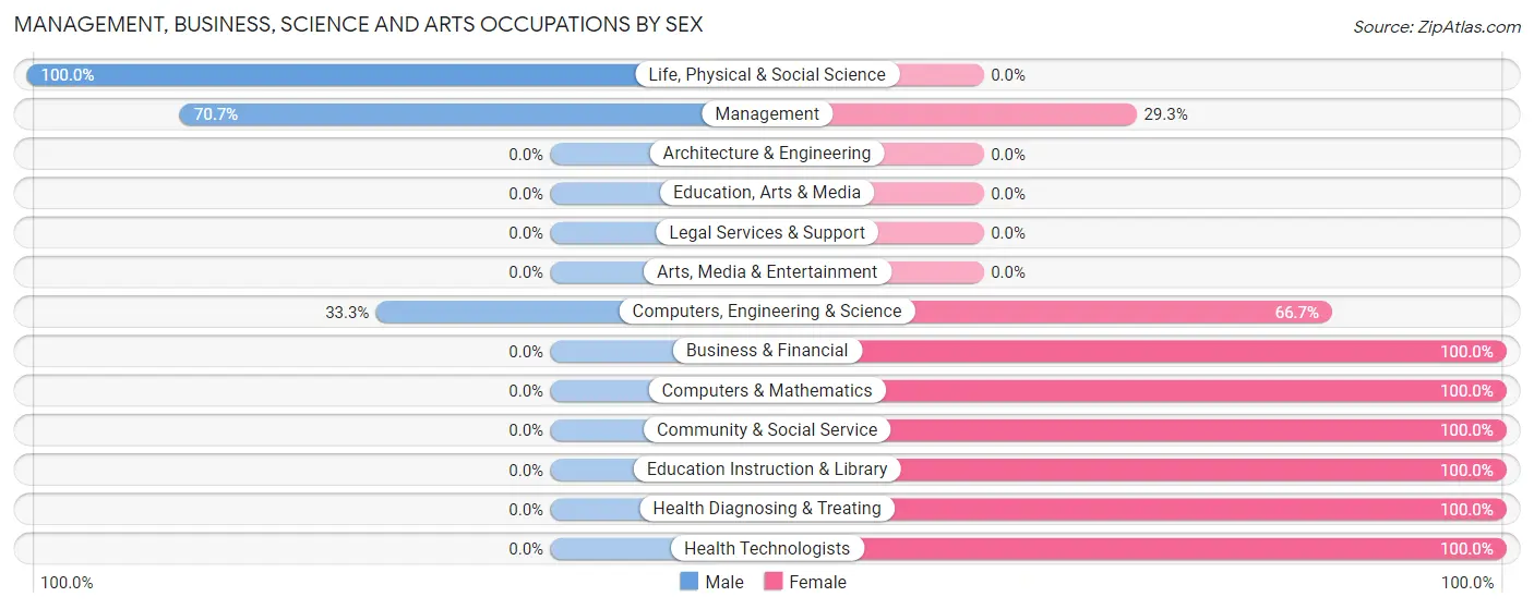 Management, Business, Science and Arts Occupations by Sex in Zip Code 58494
