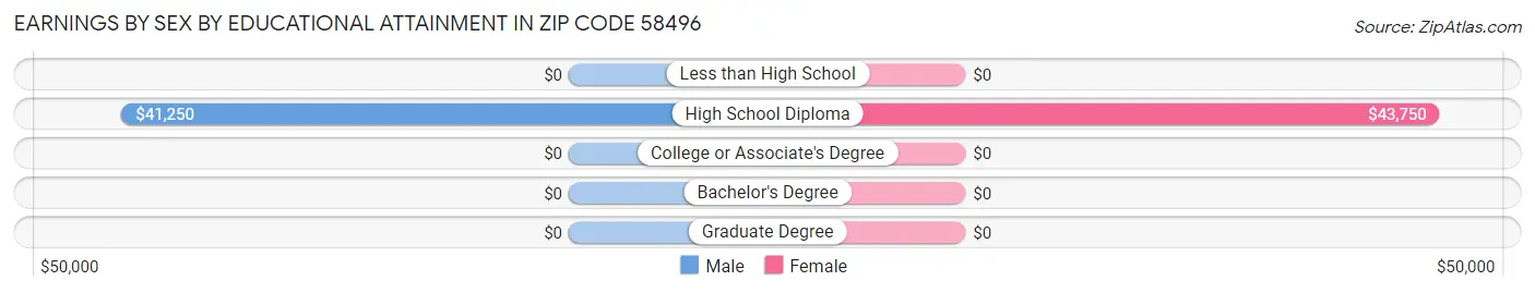 Earnings by Sex by Educational Attainment in Zip Code 58496