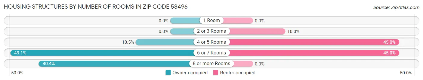 Housing Structures by Number of Rooms in Zip Code 58496