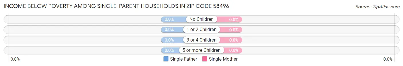 Income Below Poverty Among Single-Parent Households in Zip Code 58496