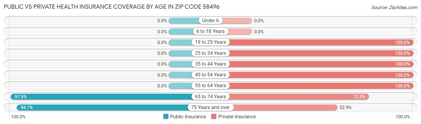 Public vs Private Health Insurance Coverage by Age in Zip Code 58496