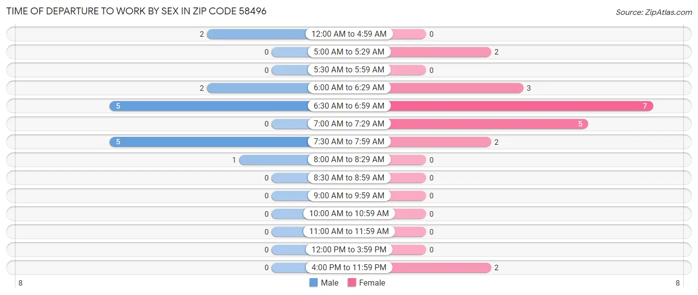Time of Departure to Work by Sex in Zip Code 58496