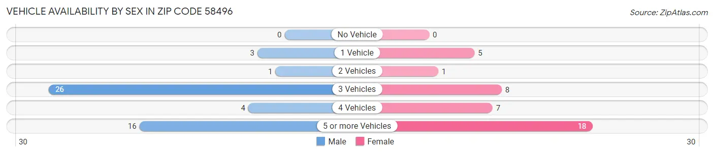 Vehicle Availability by Sex in Zip Code 58496