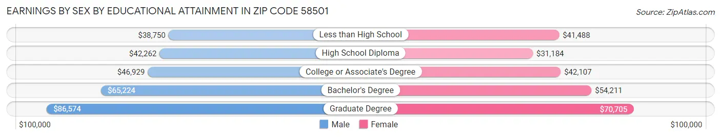 Earnings by Sex by Educational Attainment in Zip Code 58501