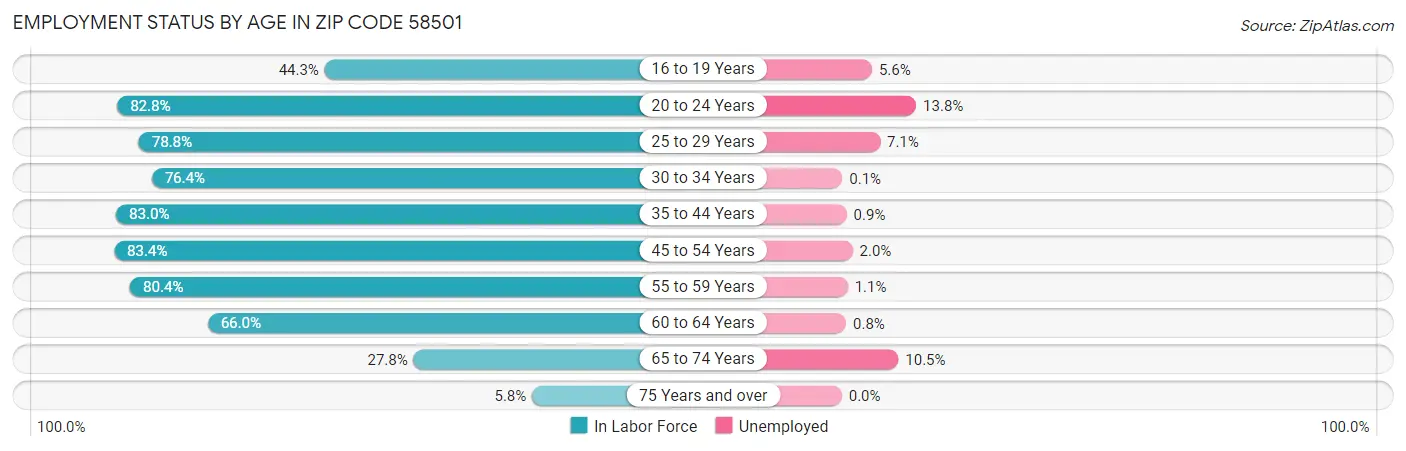 Employment Status by Age in Zip Code 58501