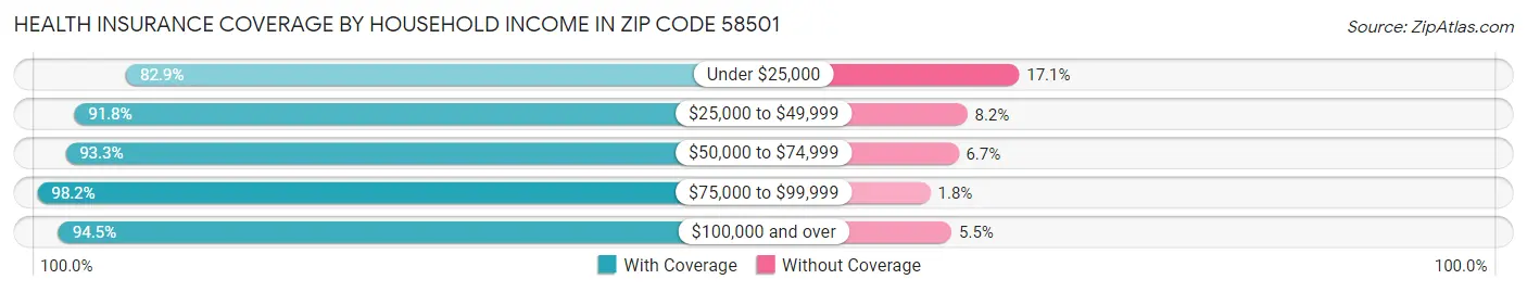 Health Insurance Coverage by Household Income in Zip Code 58501
