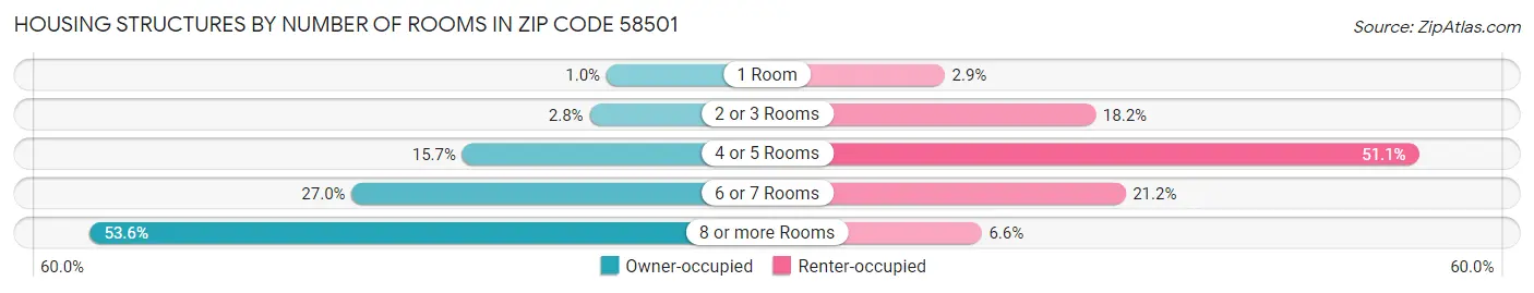 Housing Structures by Number of Rooms in Zip Code 58501