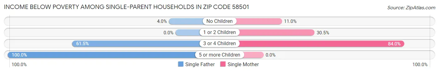 Income Below Poverty Among Single-Parent Households in Zip Code 58501