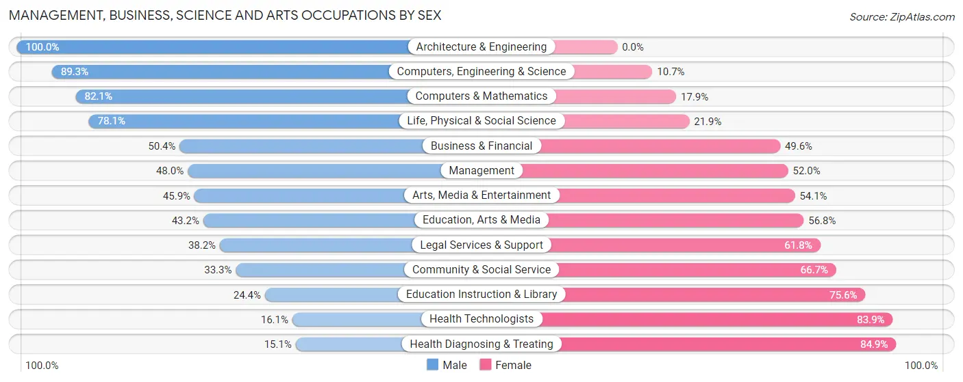 Management, Business, Science and Arts Occupations by Sex in Zip Code 58501