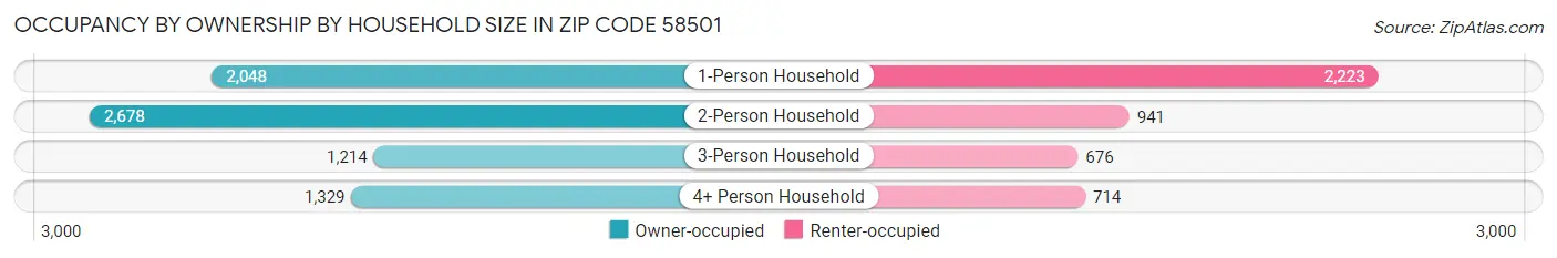 Occupancy by Ownership by Household Size in Zip Code 58501