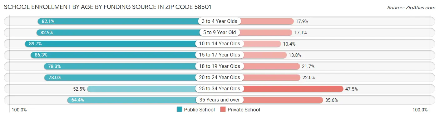 School Enrollment by Age by Funding Source in Zip Code 58501