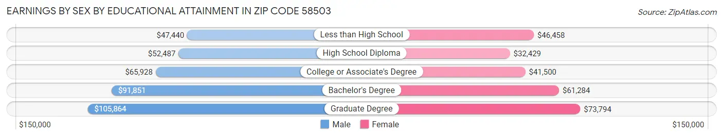 Earnings by Sex by Educational Attainment in Zip Code 58503