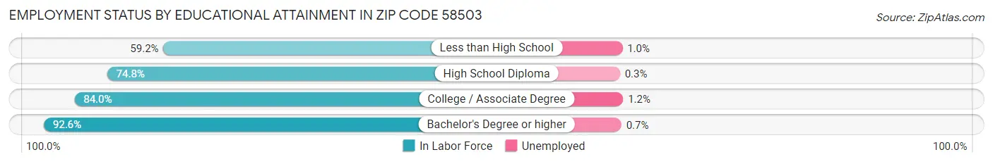 Employment Status by Educational Attainment in Zip Code 58503