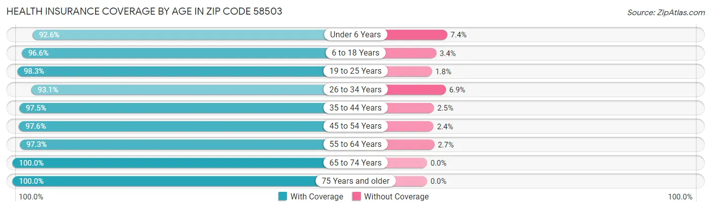 Health Insurance Coverage by Age in Zip Code 58503