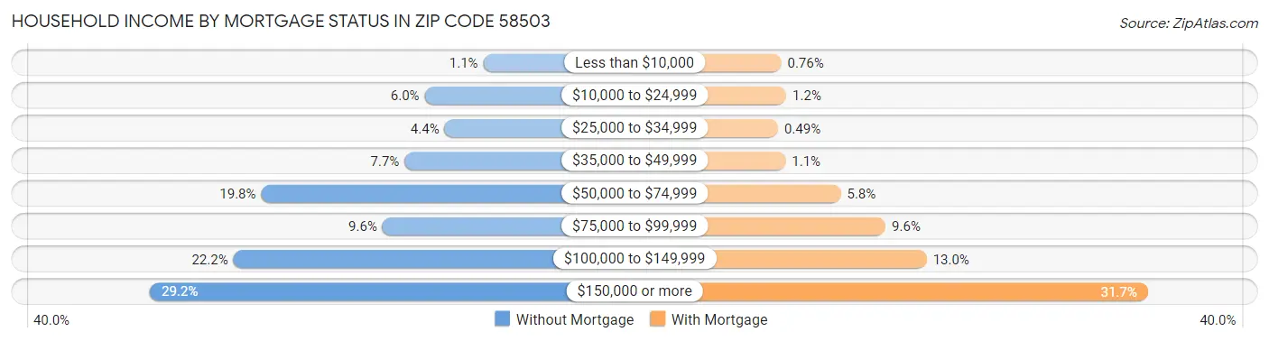 Household Income by Mortgage Status in Zip Code 58503