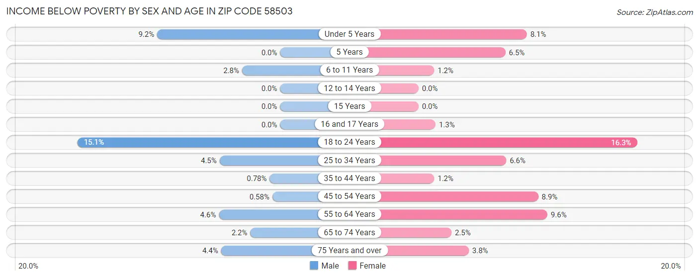 Income Below Poverty by Sex and Age in Zip Code 58503