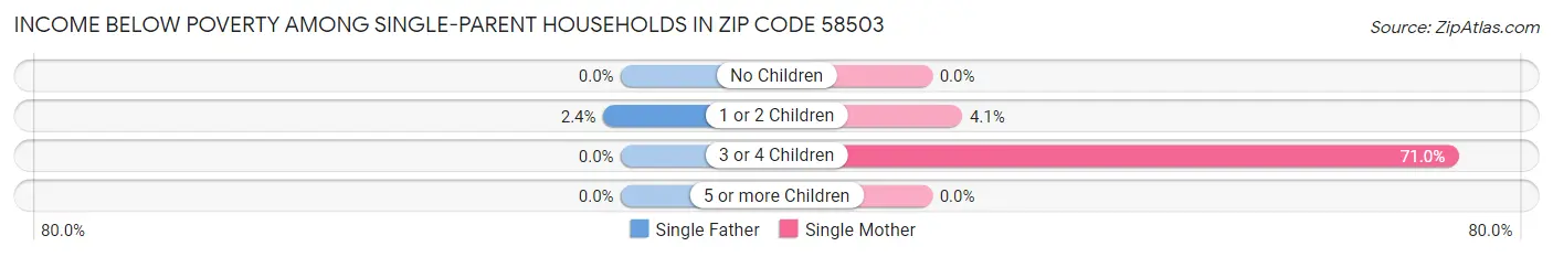 Income Below Poverty Among Single-Parent Households in Zip Code 58503