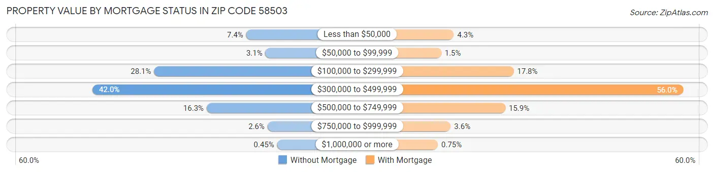 Property Value by Mortgage Status in Zip Code 58503
