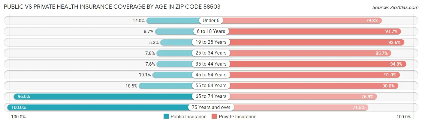 Public vs Private Health Insurance Coverage by Age in Zip Code 58503