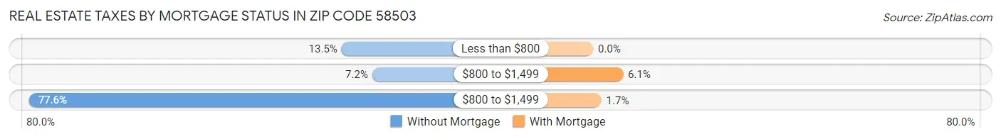 Real Estate Taxes by Mortgage Status in Zip Code 58503