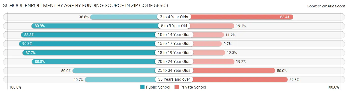 School Enrollment by Age by Funding Source in Zip Code 58503
