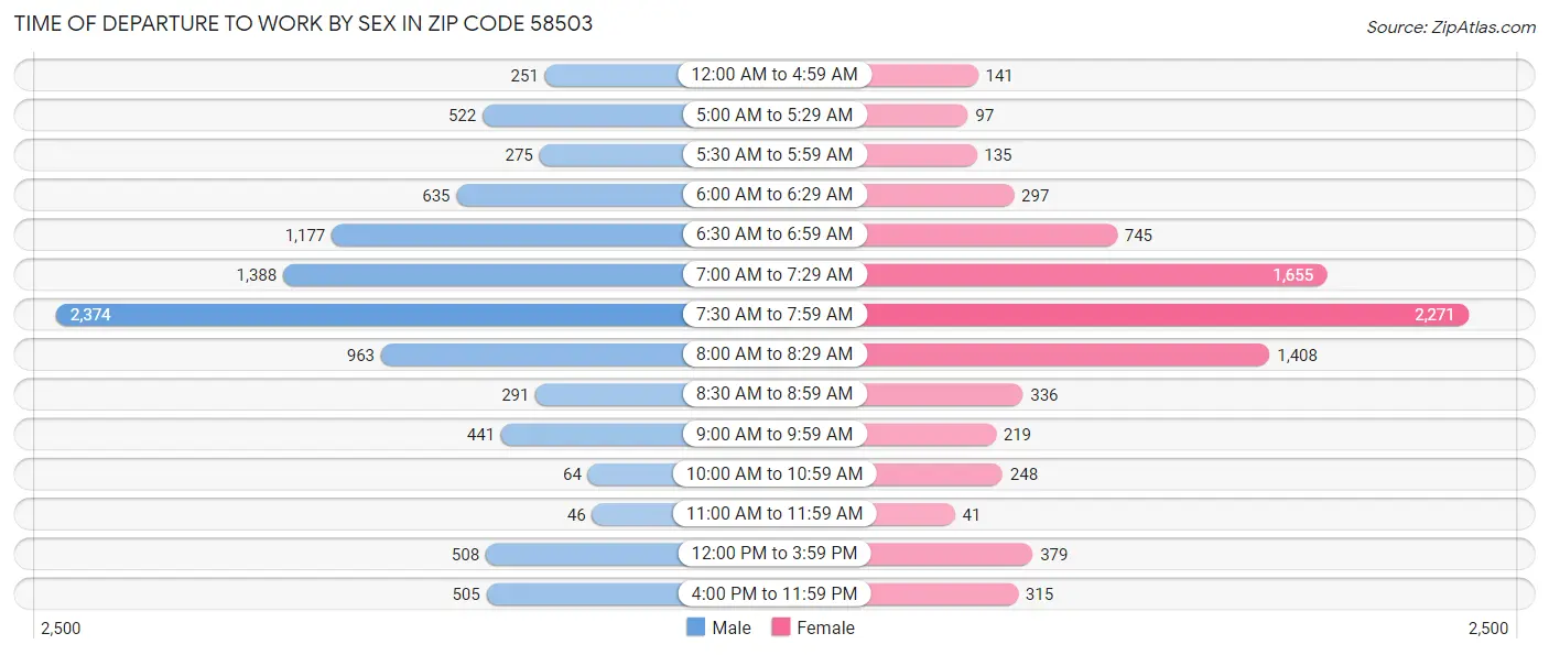 Time of Departure to Work by Sex in Zip Code 58503