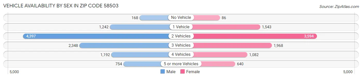 Vehicle Availability by Sex in Zip Code 58503