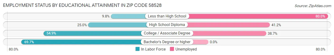Employment Status by Educational Attainment in Zip Code 58528
